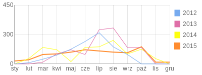 Wykres roczny blog rowerowy sosna.bikestats.pl